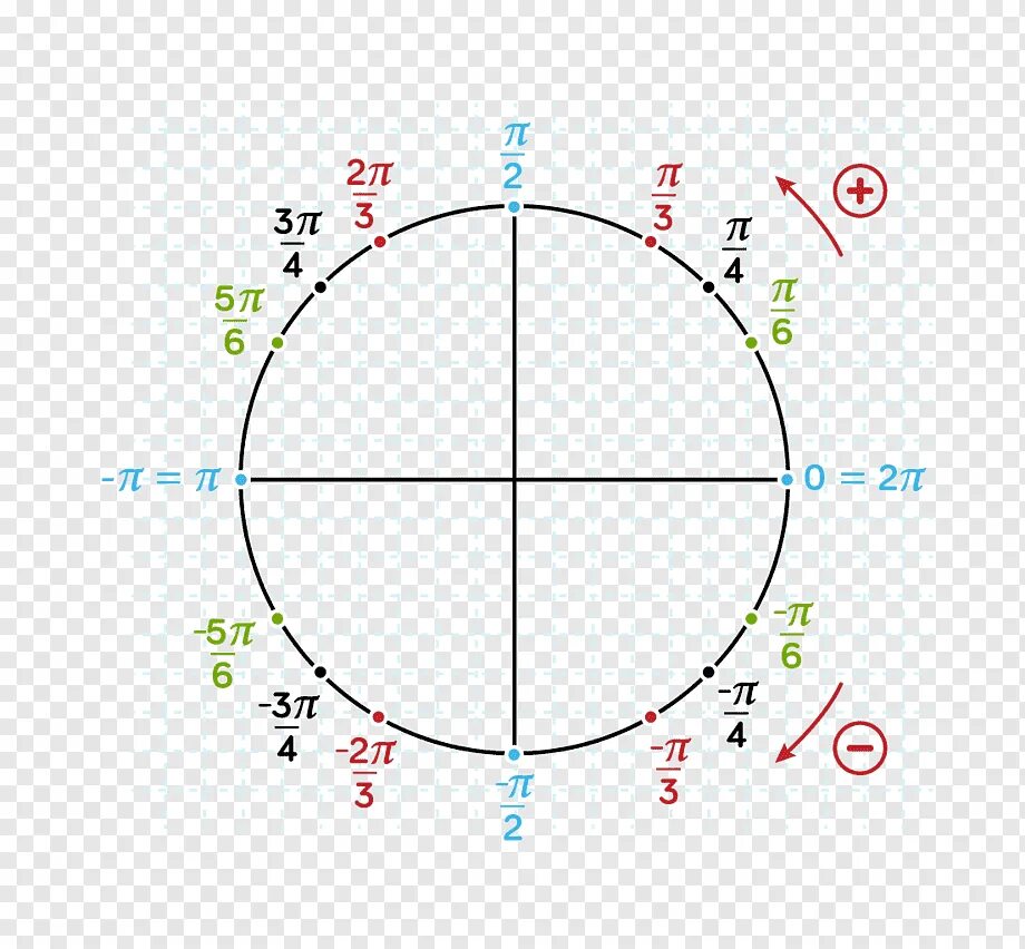 Точки тригонометрического круга. Тригонометрический круг единичная окружность. Единичная окружность тригонометрия. Единичная тригонометрическая окружность. 2п на тригонометрической окружности.