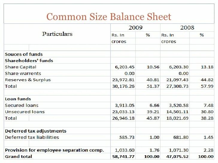Common size. Common size balance sheet. balance sheet формула. common-size analysis,. размер statement.