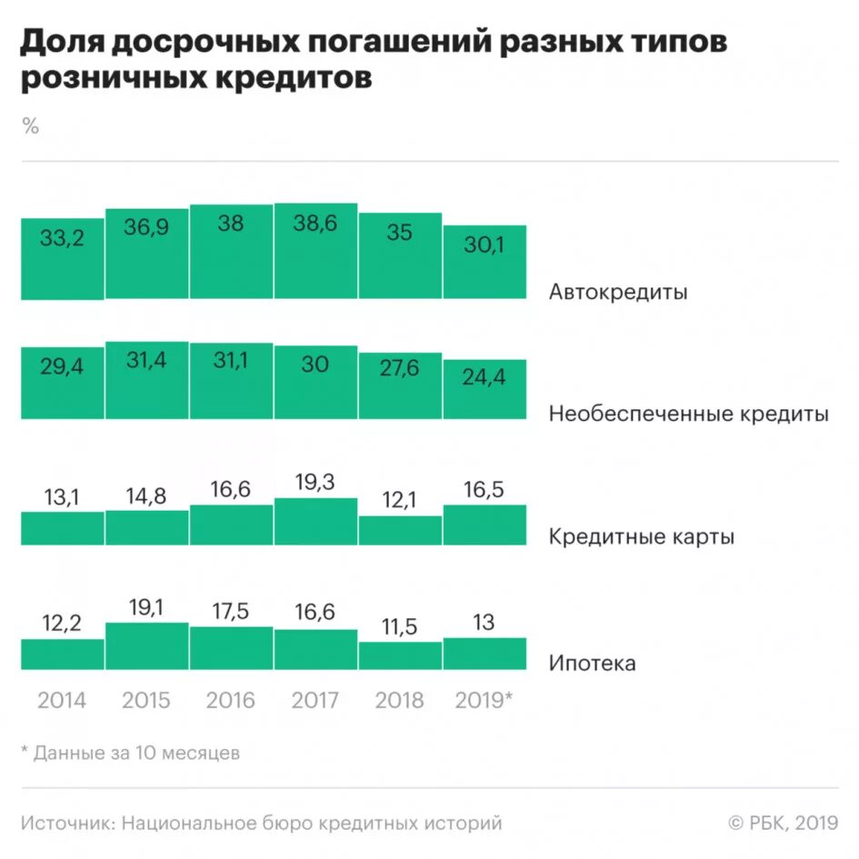 Автокредит сбербанк 2024 год. Статистика погашения кредитов. Статистика ипотека погашение. Статистика погашения ипотеки в России.