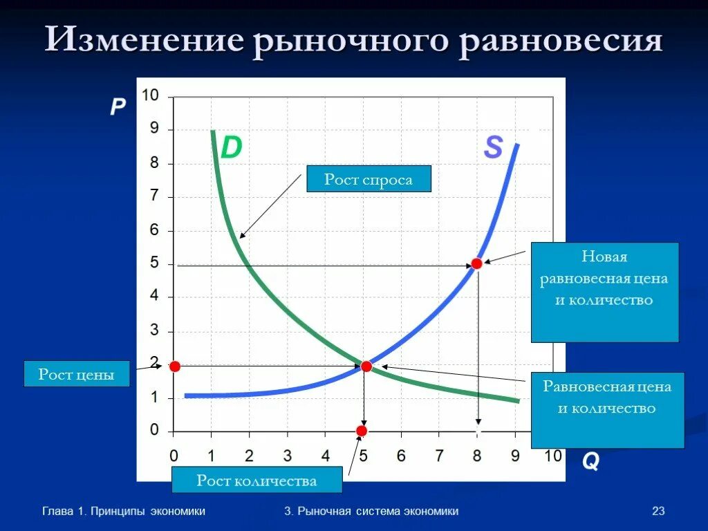 P и q в экономике. Рыночное равновесие это в экономике. спрос и предложение в экономике графики. график спроса и предложения в экономике. графики по микроэкономике.