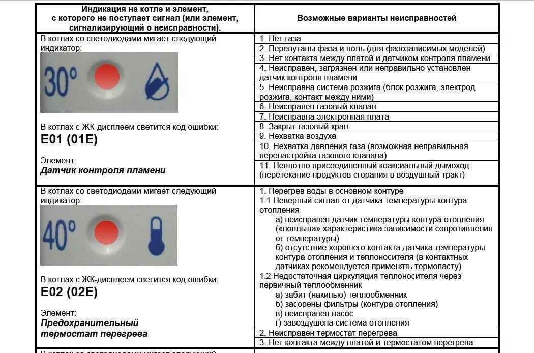 Почему мигает котел. Котел бакси ошибка е01. Ошибка е01 на котле Baxi. Котел газовый бакси ошибка e01. Коды ошибок газовый котел Вакси.