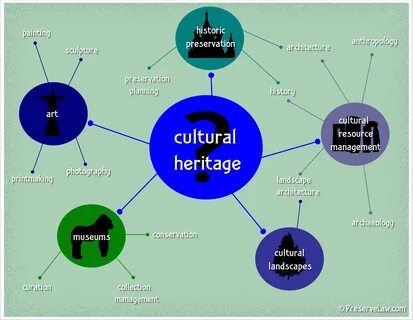 Cultural Heritage relate to culture, traditions and values from the past . 