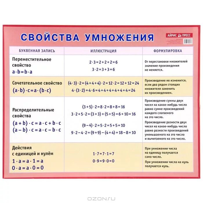 Свойства умножения чисел 5 класс. Сочетательное и распределительное свойство умножения. арифметические действия и их свойства в начальной школе. свойства умножения в начальной школе. умножение переместительное свойство умножения 5 класс.
