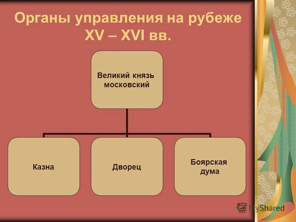 Объединительные процессы в русских землях. Жанры литературы. Управление государством во второй половине 16 века схема. Xv xvi вв какой. Русская культура в конце xv-xvi вв.
