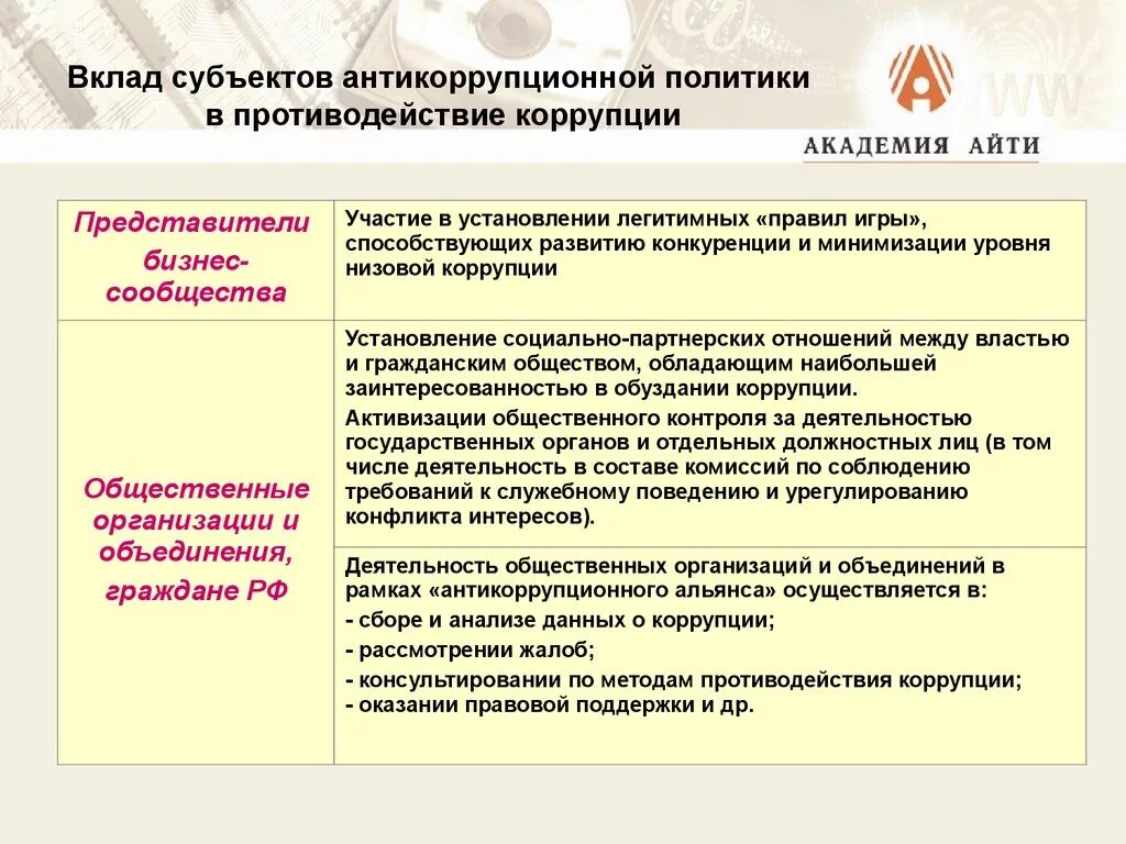 Государственные органы в борьбе с коррупцией. Антикоррупционная политика организации. Структура антикоррупционной политики. Таблица антикоррупционной деятельности. Суть антикоррупционной политики.