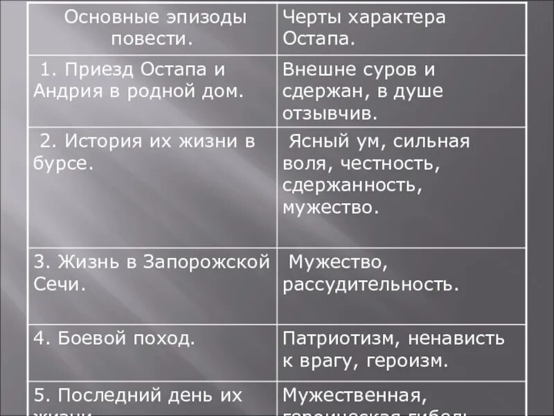 Характеристика тараса бульбы по плану. Тарас Бульба Остап и Андрий черты характера. Черты характера Остапа и Андрия из Тараса бульбы таблица. Черты характера Остапа и Андрия в повести Тарас Бульба. Сравнительная таблица Тарас Бульба Остап и Андрий.