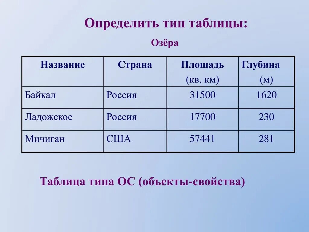 Различая вид. Таблица типа ОС. Определите Тип таблицы. Пример таблицы ОС. Пример таблицы типа ОС.