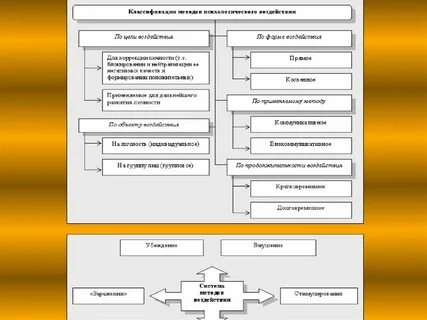 Укажите лишнее методы психологического