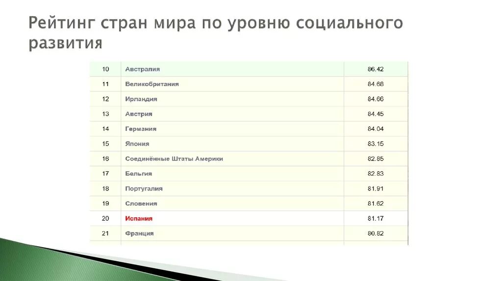 Основные показатели уровня развития стран. Страны по уровню социального развития. Уровень социального развития стран. Рейтинг стран по уровню развития. Рейтинг стран по уровню социально-экономического развития.