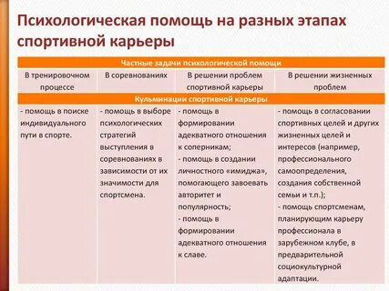 Перечислить этапы спортивной