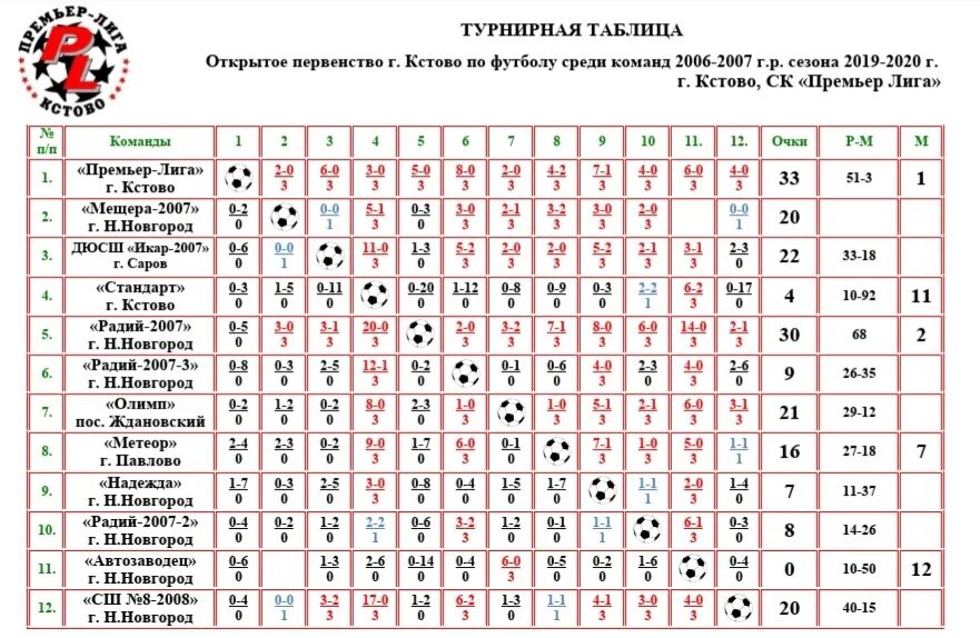 Мужчины турнирная таблица майами. Турнирная таблица Спартакиады. Таблица турнира по футболу СССР. Футбол юноши 2006 г.р. Турнирная таблица 2008.