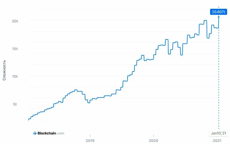 График добычи биткоина. График сложности добычи биткоина. Сложность добычи биткоина. Добычаа по сложности биткойна график.