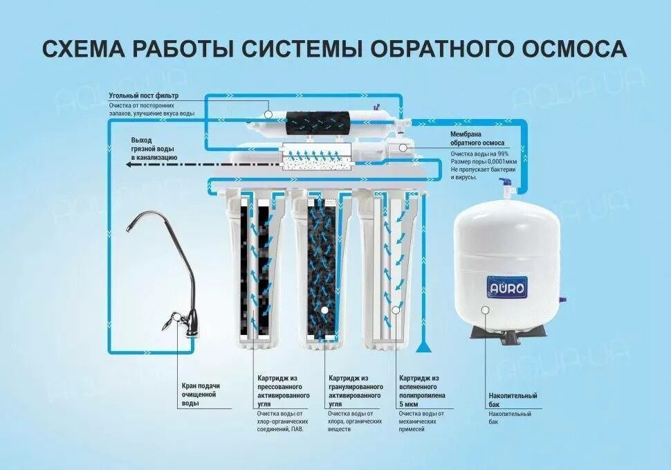 Что значит фильтр. Схема очистки воды с обратным осмосом промышленный. метод обратного осмоса очистки воды схема. обратный осмос мембрана принцип. фильтры очистки воды мембранный осмос.