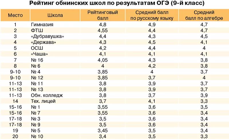 Рейтинг школ. Рейтинг школ по результатам ЕГЭ. Рейтинг образовательных учреждений. Рейтинг школ по ЕГЭ. Список школ егэ