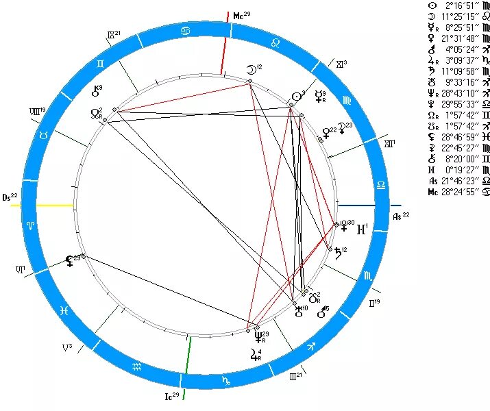Значки в натальной карте. Натальная карта со Змееносцем.