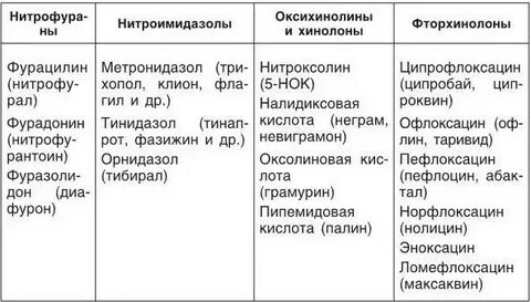 Фторхинолоны нитрофураны