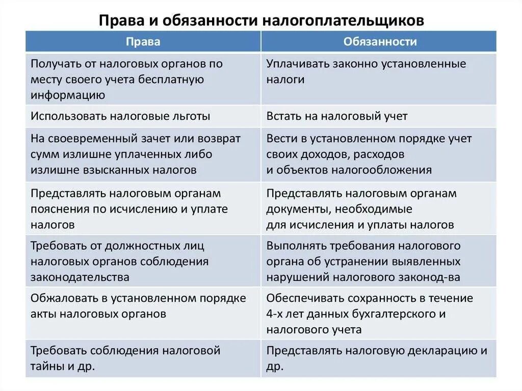 Сравнение прав и обязанностей. Таблица прав и обязанностей налогоплательщиков.