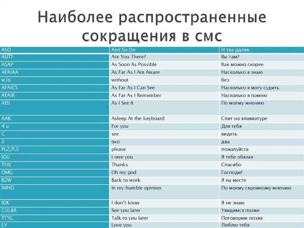 Подберите русский эквивалент. Сокращения и аббревиатуры в английском языке. Распространенные аббревиатуры в английском языке. Сокращения в смс на английском. Сокращённые названия.