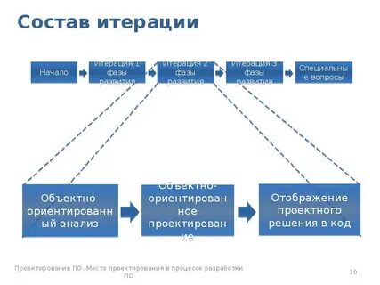Итерация программы