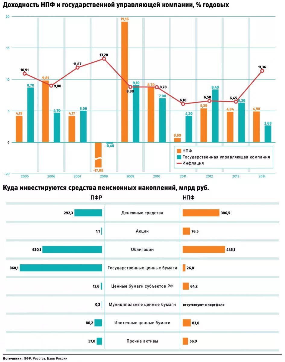 Доходность пенсионных накоплений. Доходность пенсионного фонда РФ по годам таблица. Доходность ПФР по годам. Доходность пенсионных накоплений в государственном пенсионном фонде. Доходность пенсионных накоплений в ПФР по годам.