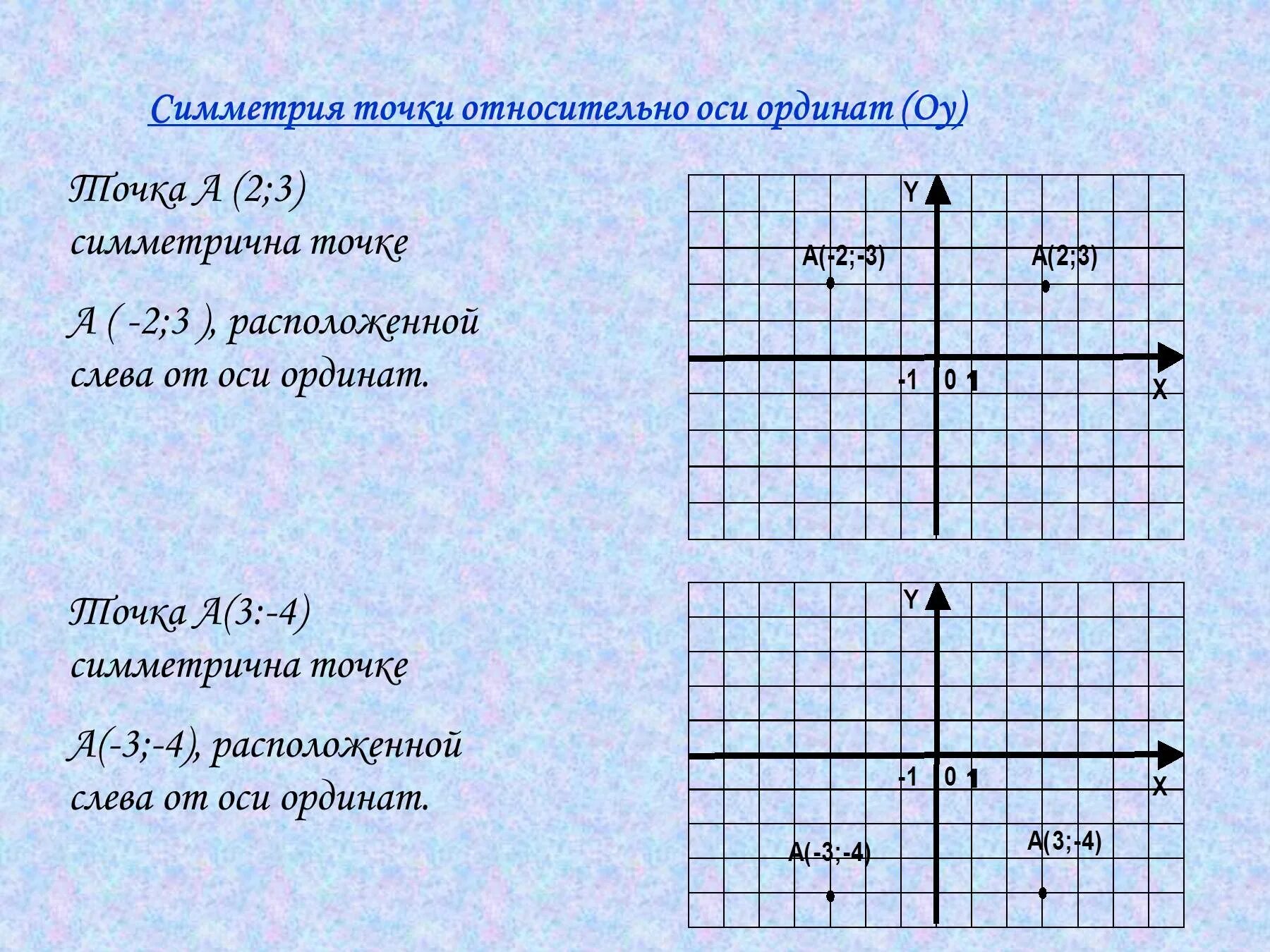 Выбери точки которые лежат на оси абсцисс. Симметричные точки относительно оси координат. Симметрия относительно оси ординат. Симметрия относительно осей координат. Симметрия точек относительно оси ох.