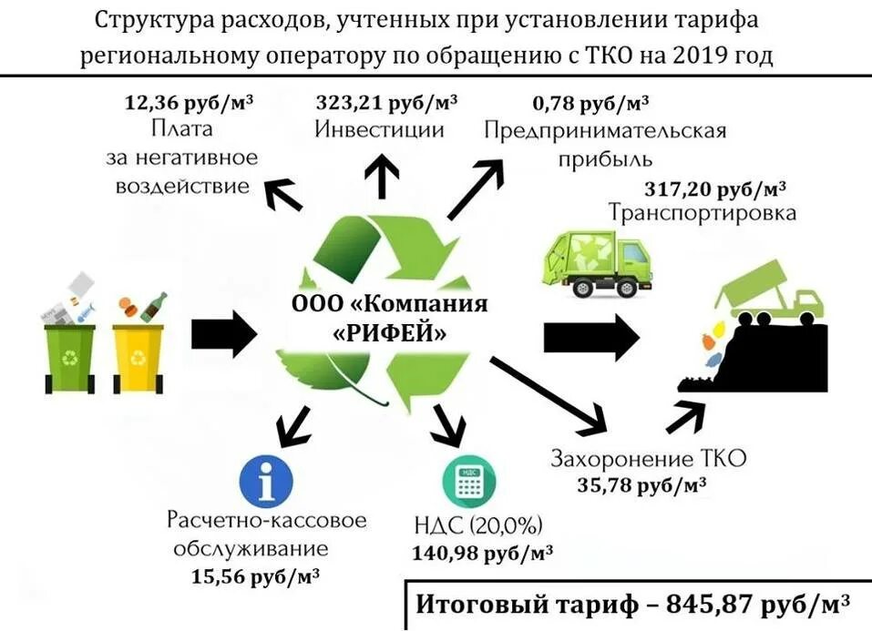 Утилизация это выполнение работ или услуга. Утилизация мусора схема. обращение с твердыми бытовыми отходами. схема вывоза мусора. схема переработки мусора.