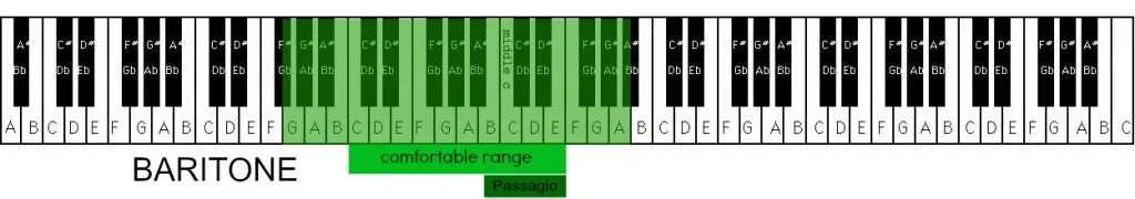 Сколько октав берет. Диапазон 2,5 октавы. Диапазон баритона. Баритон диапазон на пианино. Баритон тенор диапазоны.