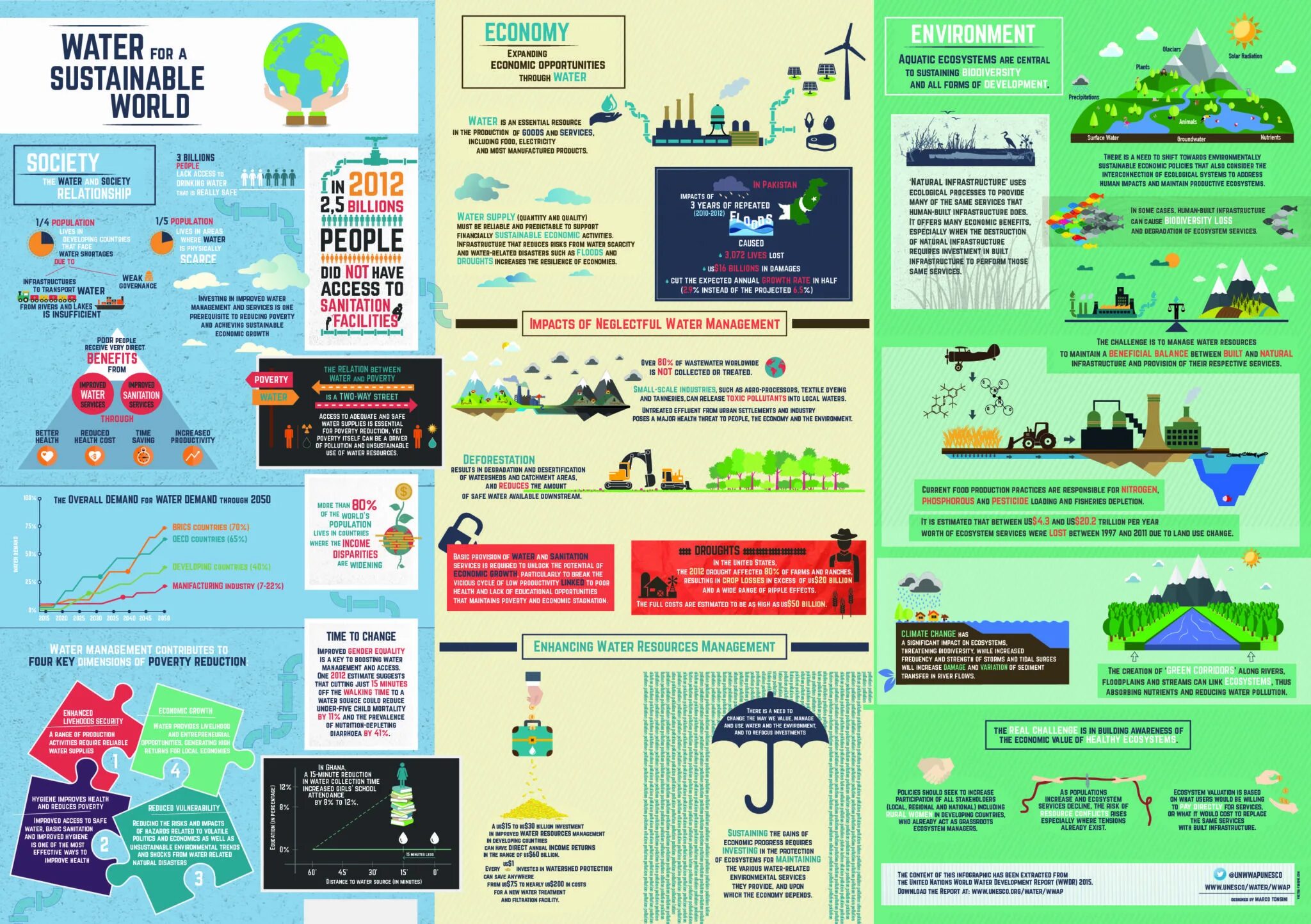 Many natural resources. Water Sustainability. Water pollution infographics. Инфографика природные ресурсы. Water for sustainable Development.