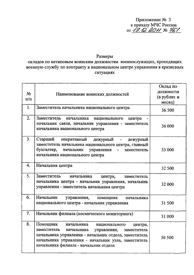 Приказ мчс 467 о пожарно спасательных. Основные приказы МЧС России. Должности военнослужащих МЧС. Оклад по должности военнослужащего. Оклад по должности оперативного дежурного.