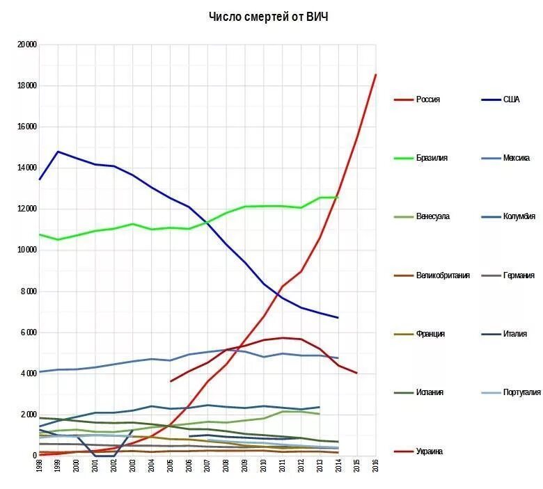 ВИЧ статистика по России график. ВИЧ И СПИД диаграмма. Рост ВИЧ В России по годам. Диаграмма смертности от ВИЧ.