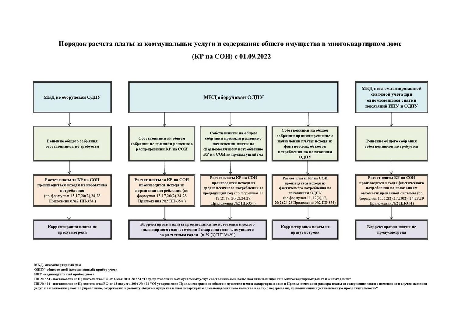 Что входит в содержание общего имущества в многоквартирном доме. Порядок начисления платы за коммунальные ресурсы в МКД. Содержание общего имущества (сои). Потребляемые ресурсы в многоквартирных домах.
