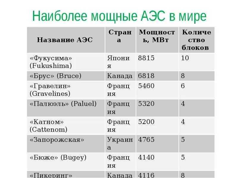 Мощные аэс в россии. Самые крупные АЭС В мире на карте.