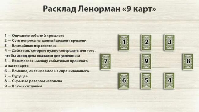 Гадание 3 желания золотой. Малый расклад Ленорман схема. Расклад Ленорман 36 карт схема. Ленорман схемы раскладов на отношения. Расклады Таро Ленорман схемы.