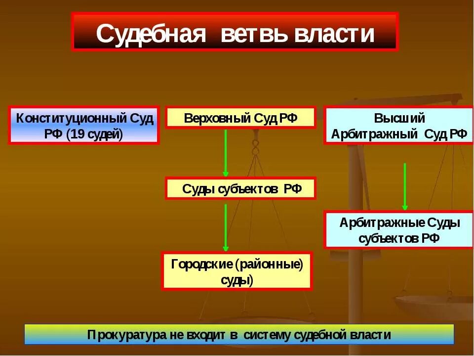 Судебная ветвь власти. Судебная ветвь власти в РФ. Судебная ветка власти. Судебные органы какая власть. Суд является органом государственной власти рф