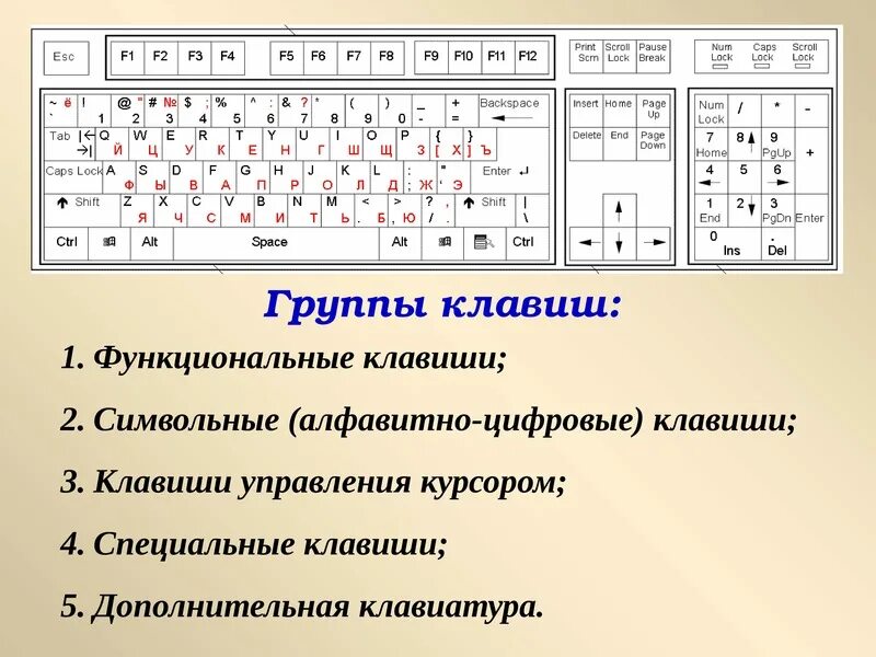 Ввод информации в память компьютера клавиатура. Клавиатура компьютера группы клавиш. Ввод информации в память компьютера клавиатура группы клавиш. Ввод информации в память компьютера схема.