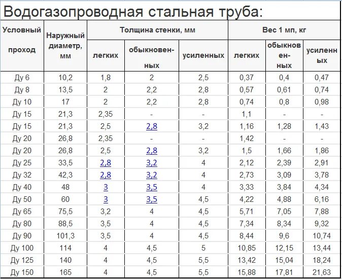 Труба ВГП наружный диаметр таблица. Труба стальная водогазопроводная ду25 наружный диаметр. Наружный диаметр ВГП труб. Труба ВГП 50 наружный диаметр.