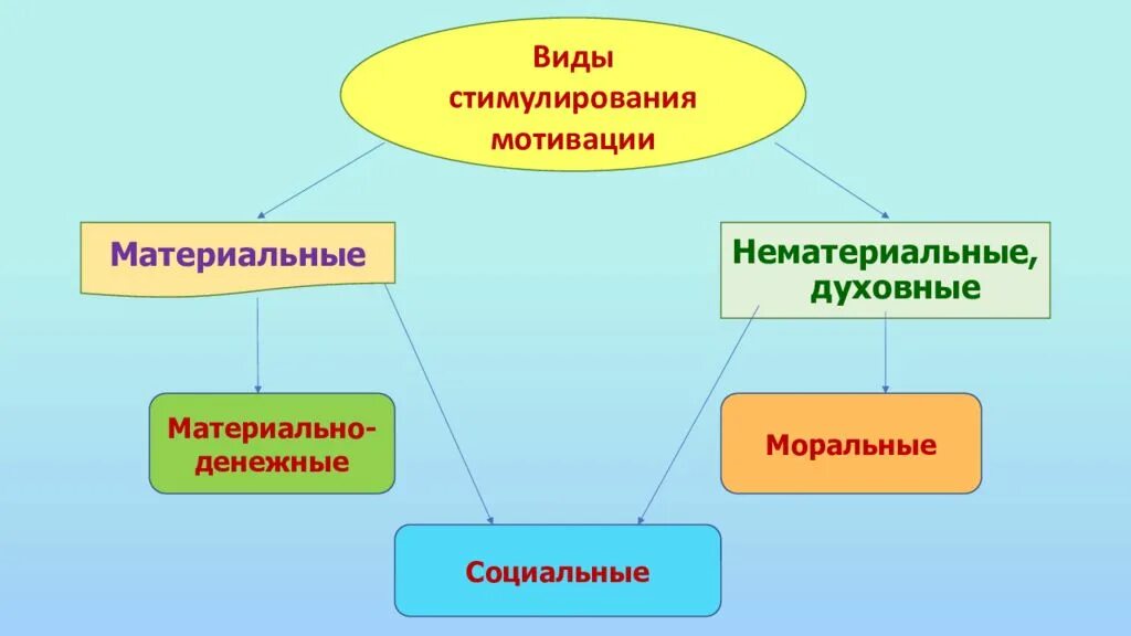 Формы материального стимулирования. Виды стимулирования. виды мотивации и стимулирования. классификация видов стимулирования. прямая материальная мотивация.