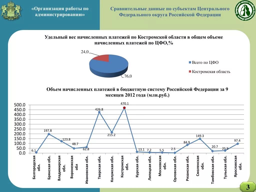 Статистика национальной системы. Нацпроекты ЦФО.