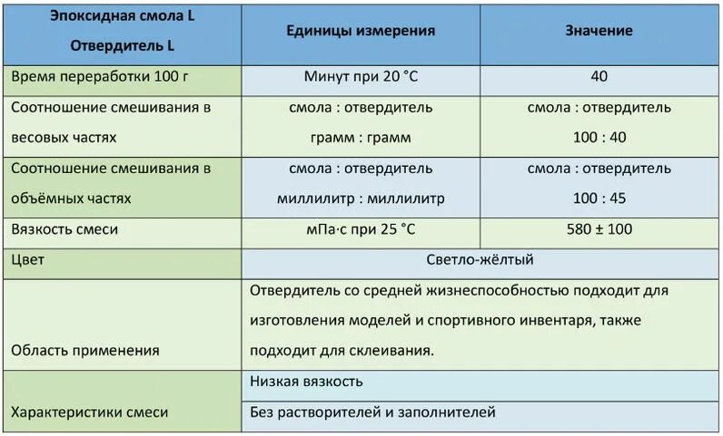 Сколько нужно сохнуть. Пропорции эпоксидной смолы и отвердителя. Таблица пропорций эпоксидной смолы. Эпоксидная смола пропорции смешивания с отвердителем. Как разбавлять эпоксидку с отвердителем.