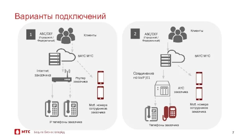 Варианты подключения. Варианты внедрения АТС. Варианты подключения Биг. Dhunt варианты подключения. Атс ростелеком телефон