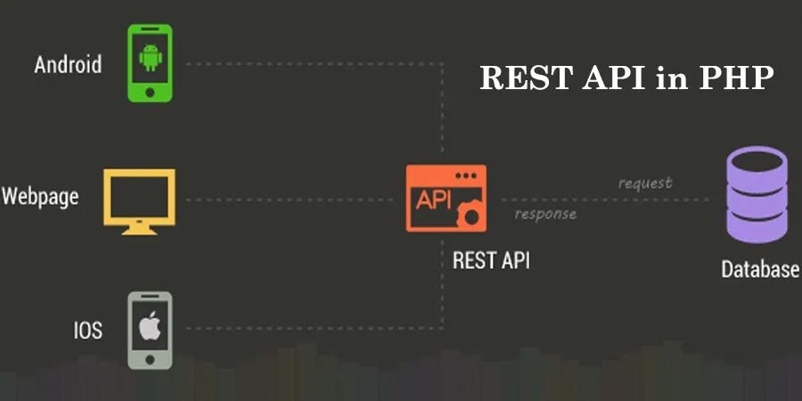 Rest API. API запросы. Rest API запросы. Rest API Android. Rest response