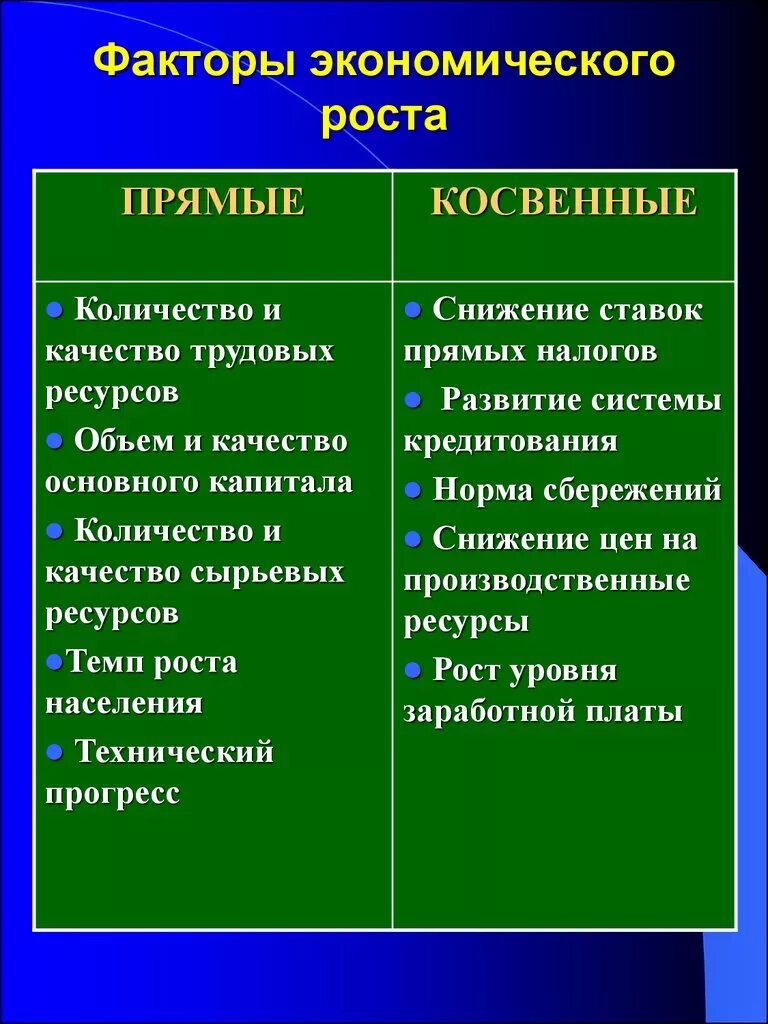 Основными факторами экономического роста являются. Экономический рост типы и факторы экономического роста. Факторы влияющие на экономический рост. Каковы факторы экономического роста. Факторыэкономивескрго роста.