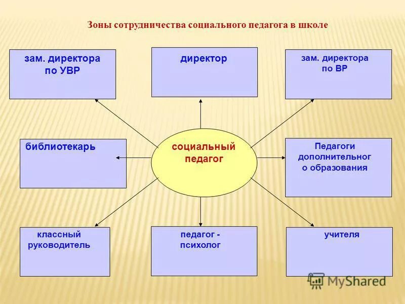 Портфолио социального педагога. Социальный педагог в школе. Формы работы социального педагога в школе. Курсовая социального педагога