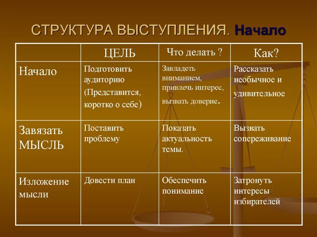 Структура публичного выступления. Структура публичной речи. Стрцктура публияных высцталений. Структура устной публичной речи.