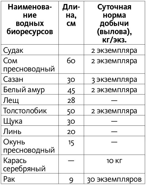 Норма ловли. Суточные нормы вылова. Суточная норма рыбалки. Норма вылова окуня. Суточная норма добычи вылова водных биоресурсов.