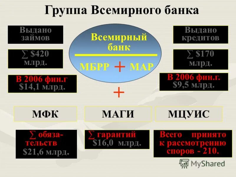 Вб страна. Группа организаций Всемирного банка. Группа Всемирного банка структура. Группа Всемирный банк. Какие организации входят в группу Всемирного банка.