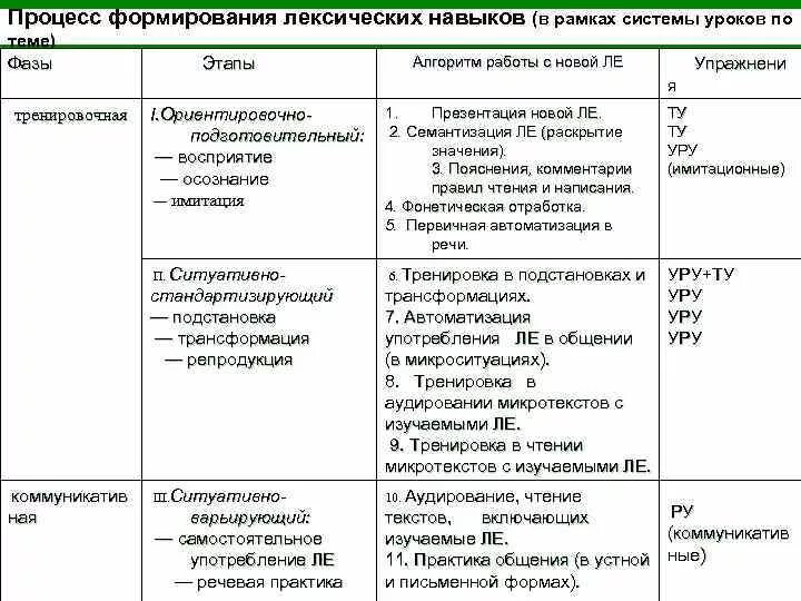 Щукин этапы формирования лексических навыков. Стадии формирования лексического навыка. Последовательность этапов формирования лексического навыка. Стадии формирования способностей. Этапы формирования лексического навыка