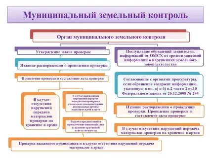 Административное обследование земельных отношений