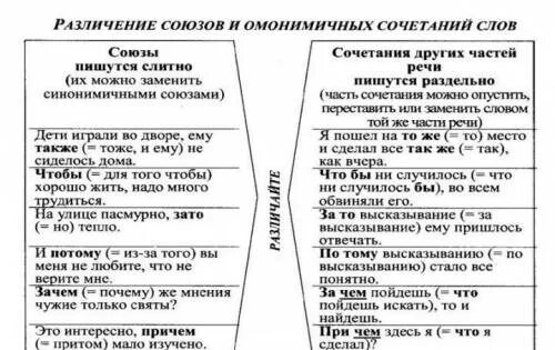 Написание производных предлогов и омонимичных частей речи. Различение союзов и омонимичных сочетаний. Союзы различение союзов и омонимичных сочетаний слов. Союзы и омонимичные части речи таблица. Омонимичных сочетаний:омонимичных сочетаний.