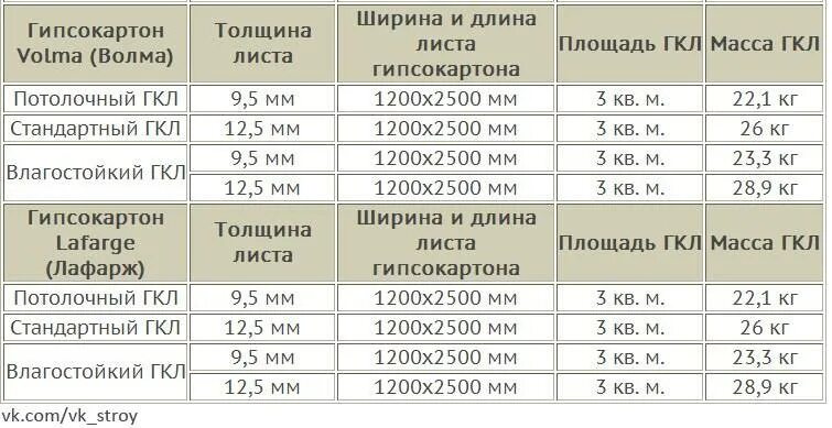 Вес 1 листа гипсокартона 12.5 Кнауф. Масса листа гипсокартона 12.5. Гипсокартон влагостойкий 12 вес листа. Вес гипсокартона 12.5 Кнауф. Сколько весит лист гипсокартона 12.5 мм 1200х2500